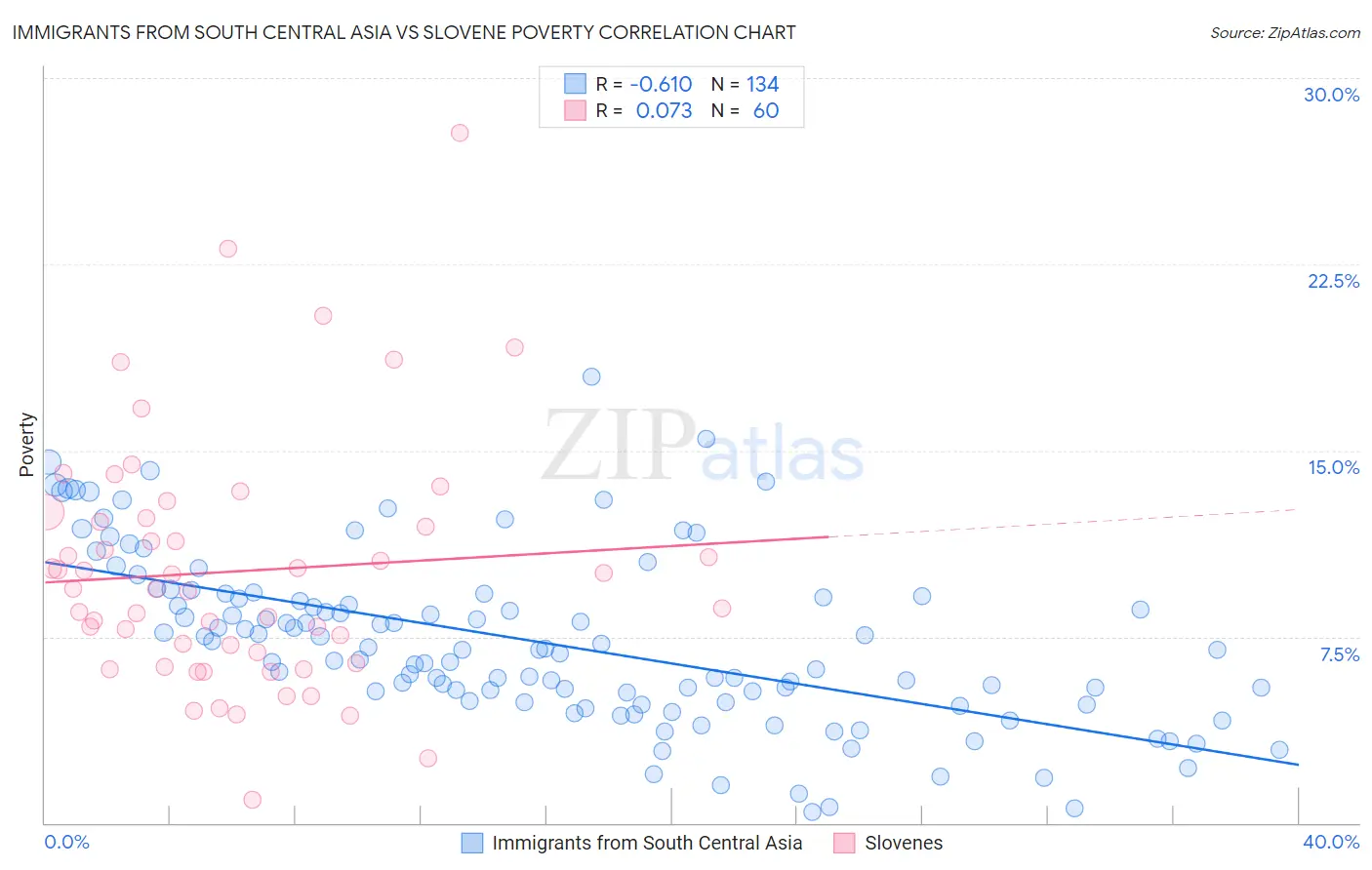 Immigrants from South Central Asia vs Slovene Poverty