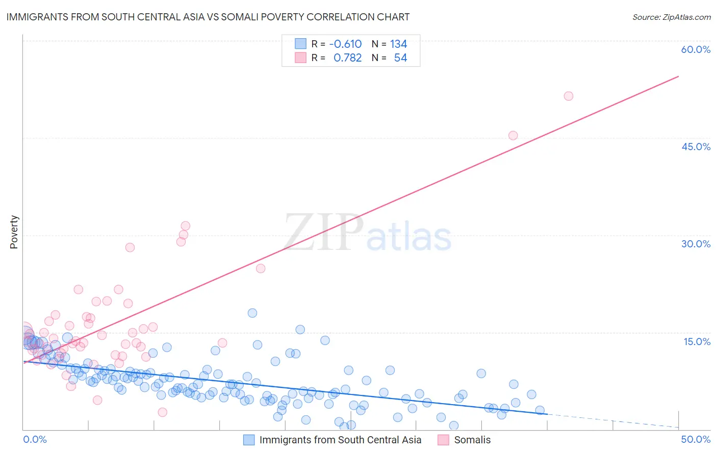 Immigrants from South Central Asia vs Somali Poverty