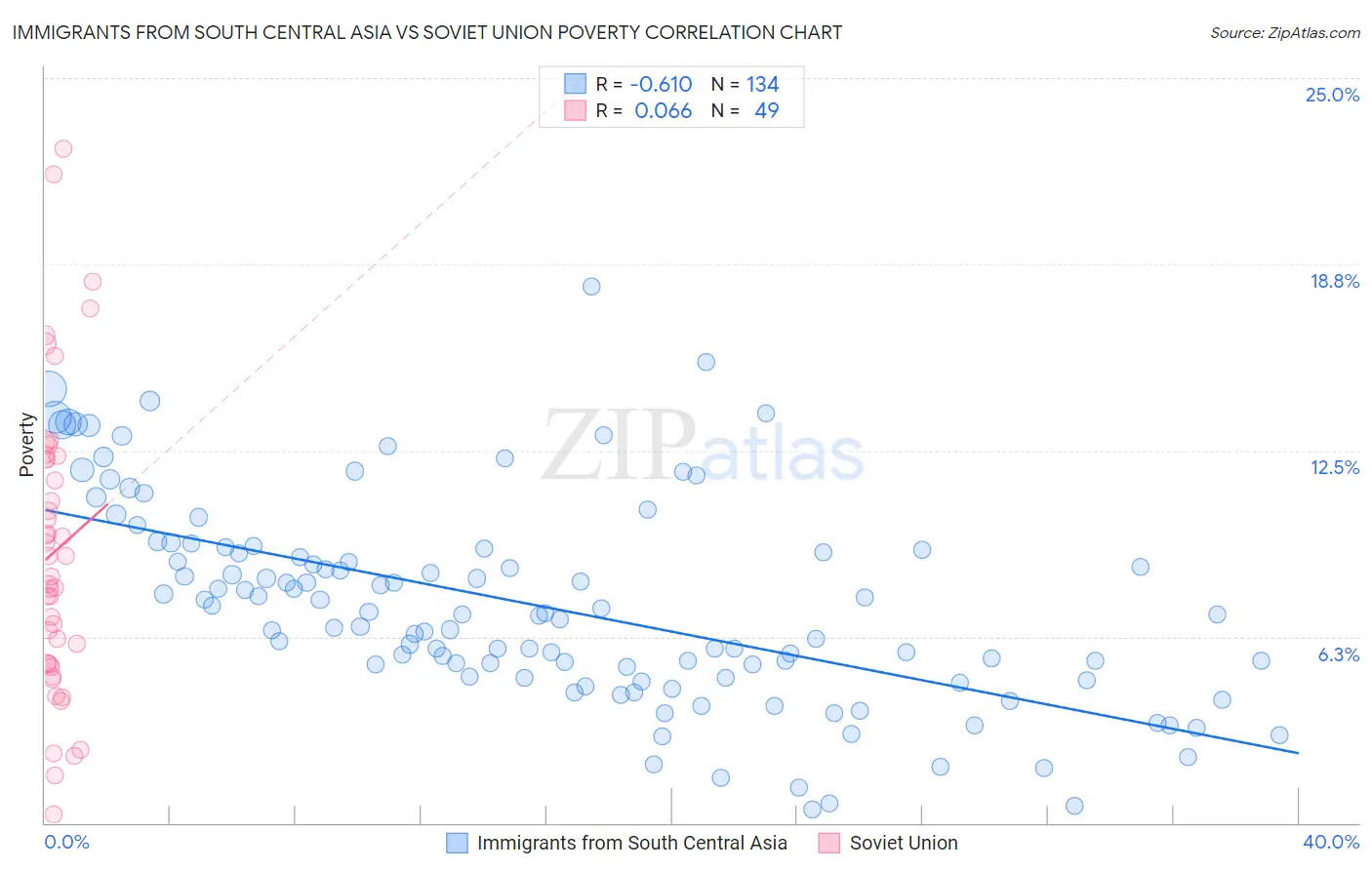 Immigrants from South Central Asia vs Soviet Union Poverty