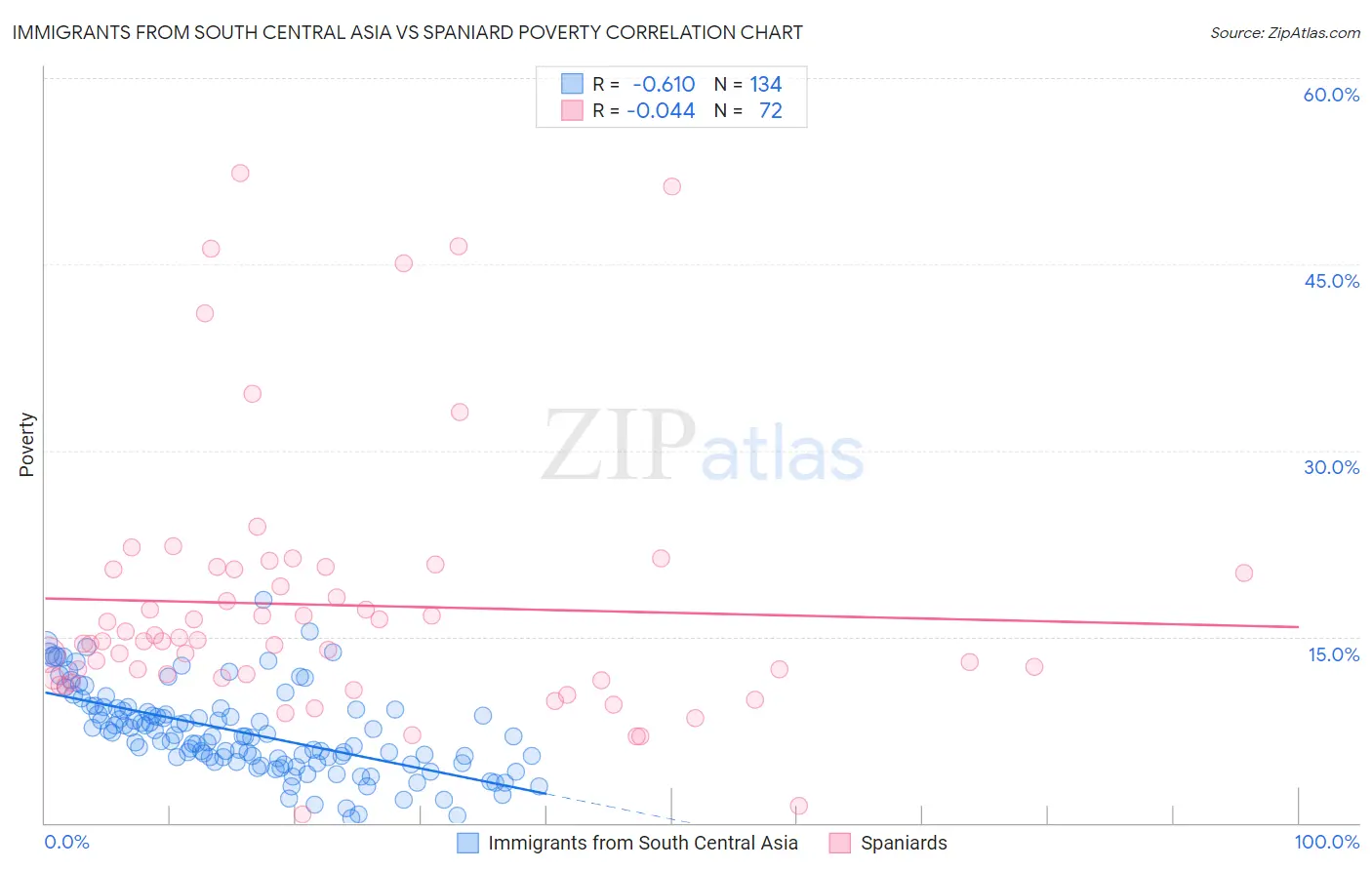 Immigrants from South Central Asia vs Spaniard Poverty