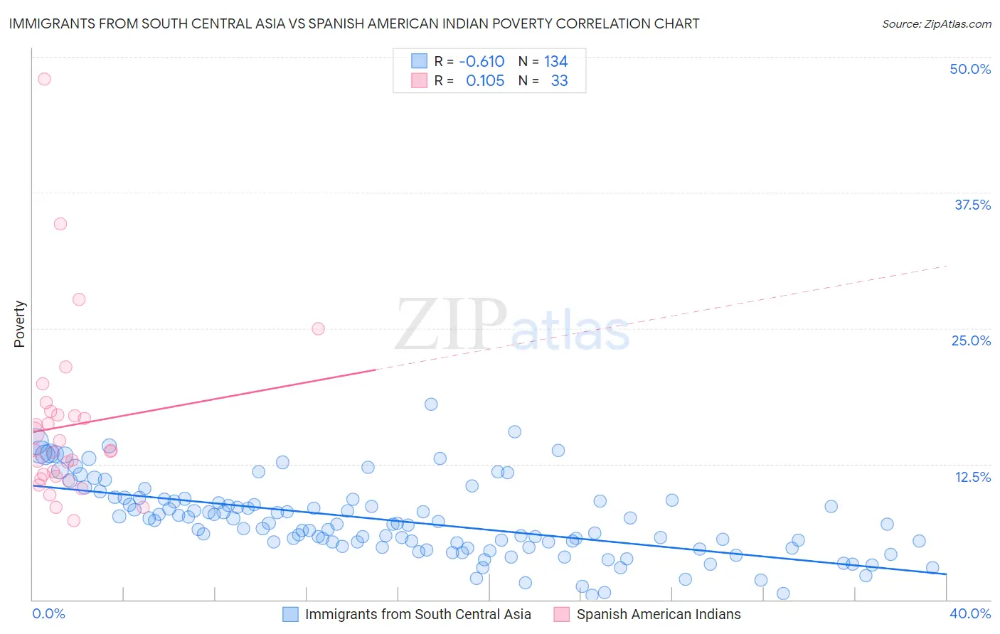 Immigrants from South Central Asia vs Spanish American Indian Poverty