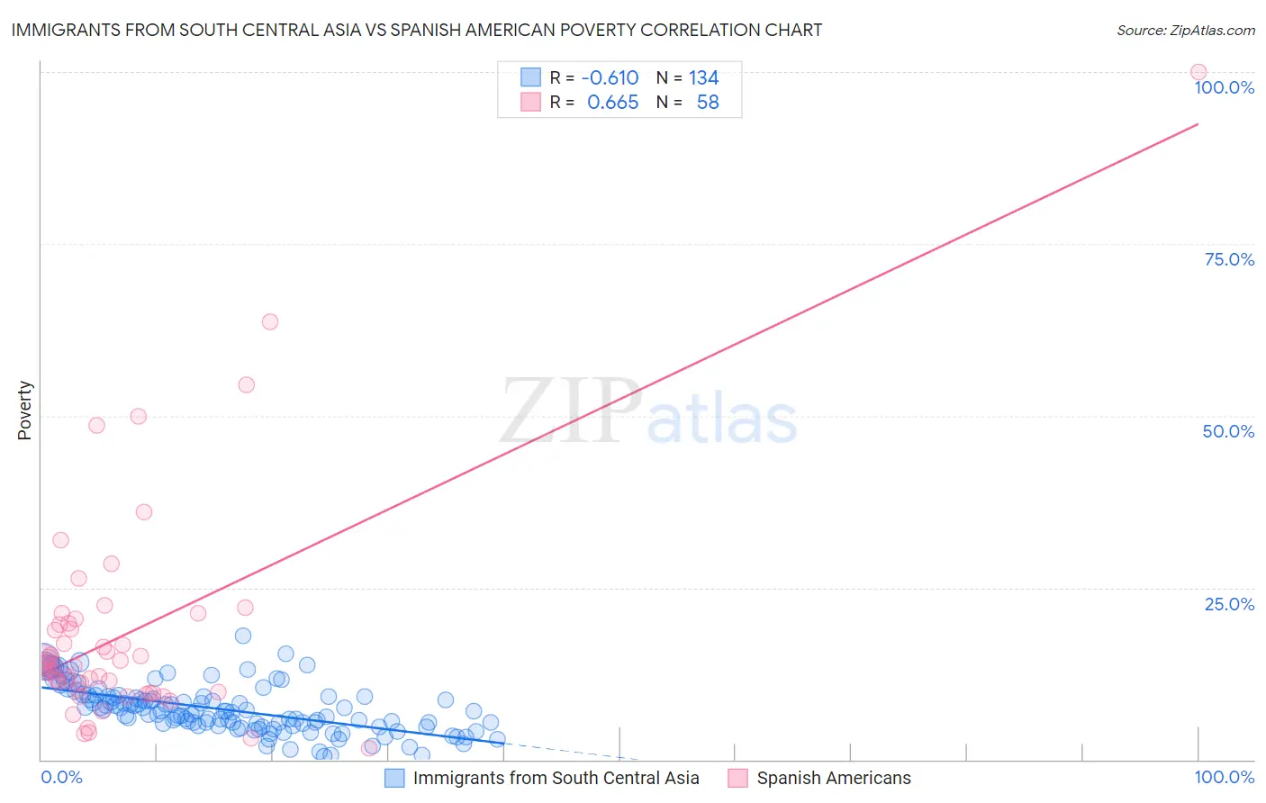 Immigrants from South Central Asia vs Spanish American Poverty