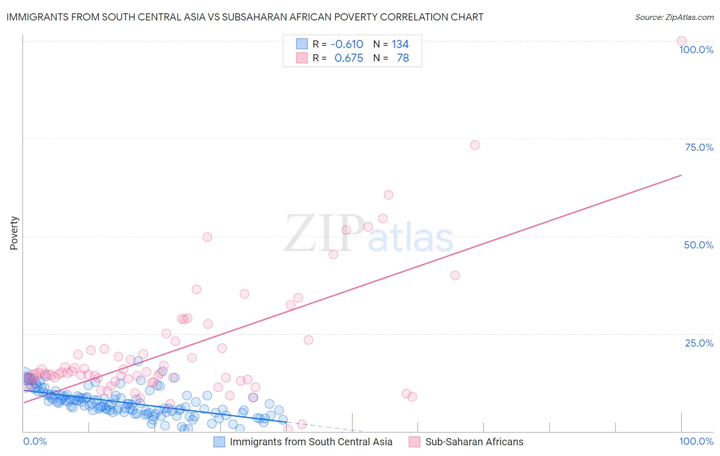 Immigrants from South Central Asia vs Subsaharan African Poverty