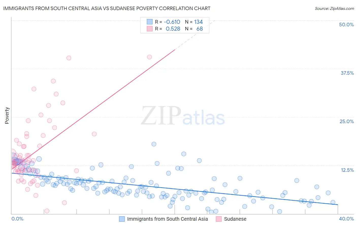 Immigrants from South Central Asia vs Sudanese Poverty