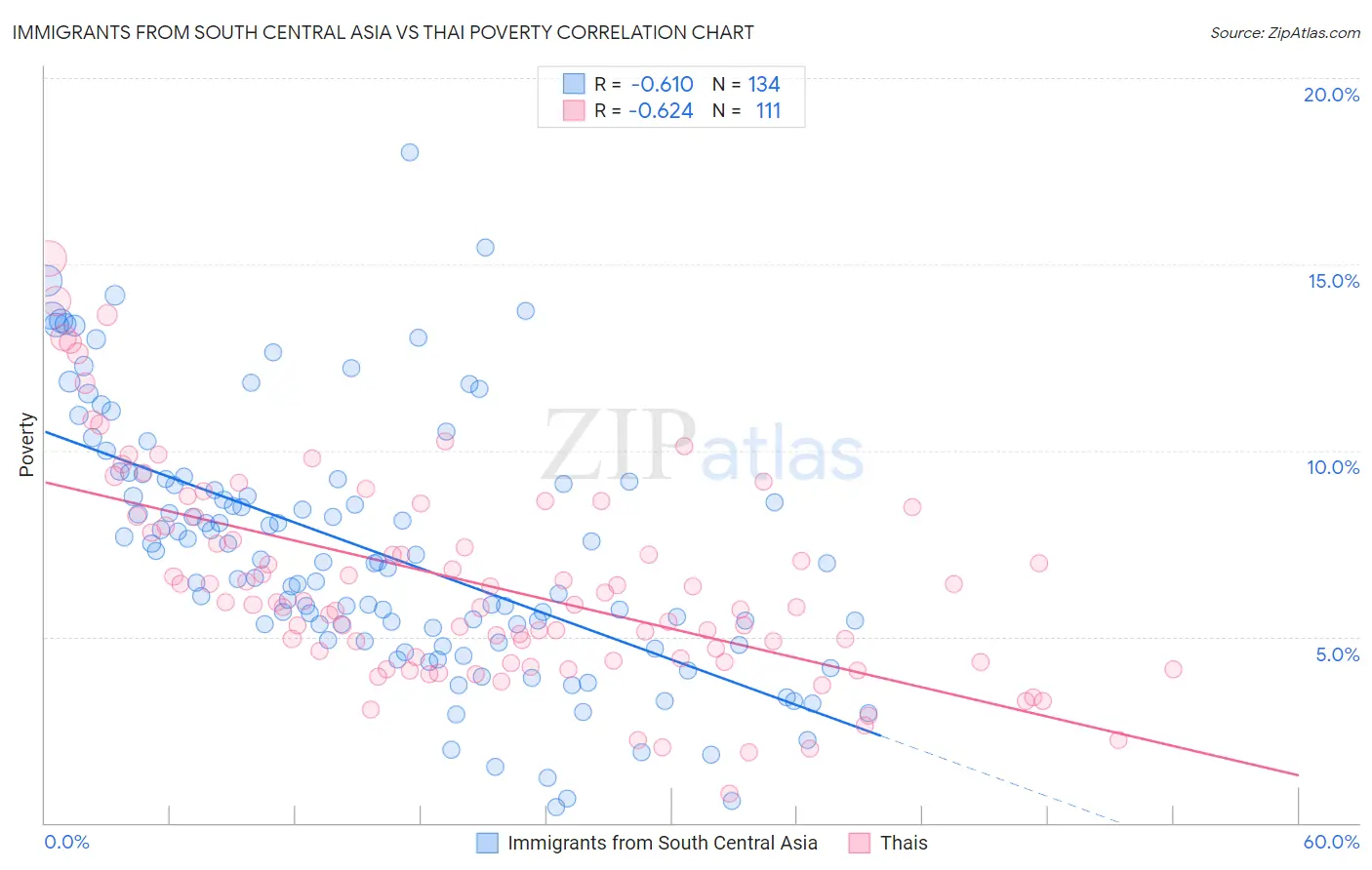 Immigrants from South Central Asia vs Thai Poverty