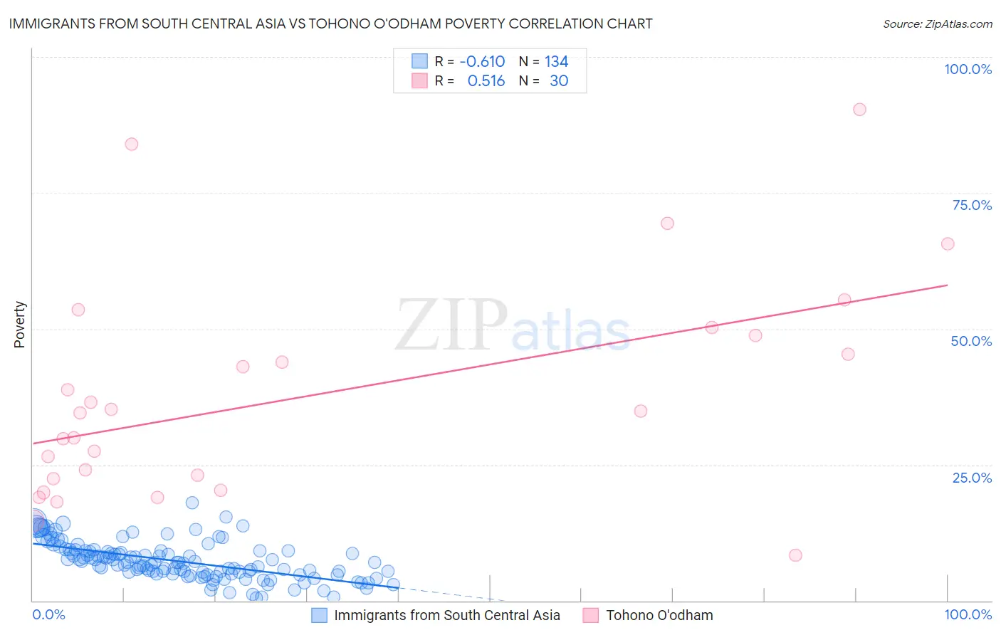 Immigrants from South Central Asia vs Tohono O'odham Poverty
