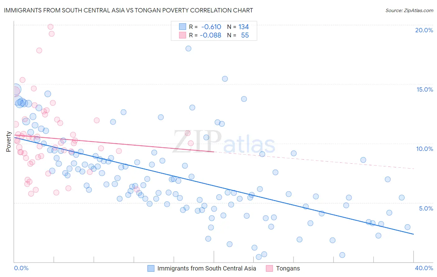 Immigrants from South Central Asia vs Tongan Poverty