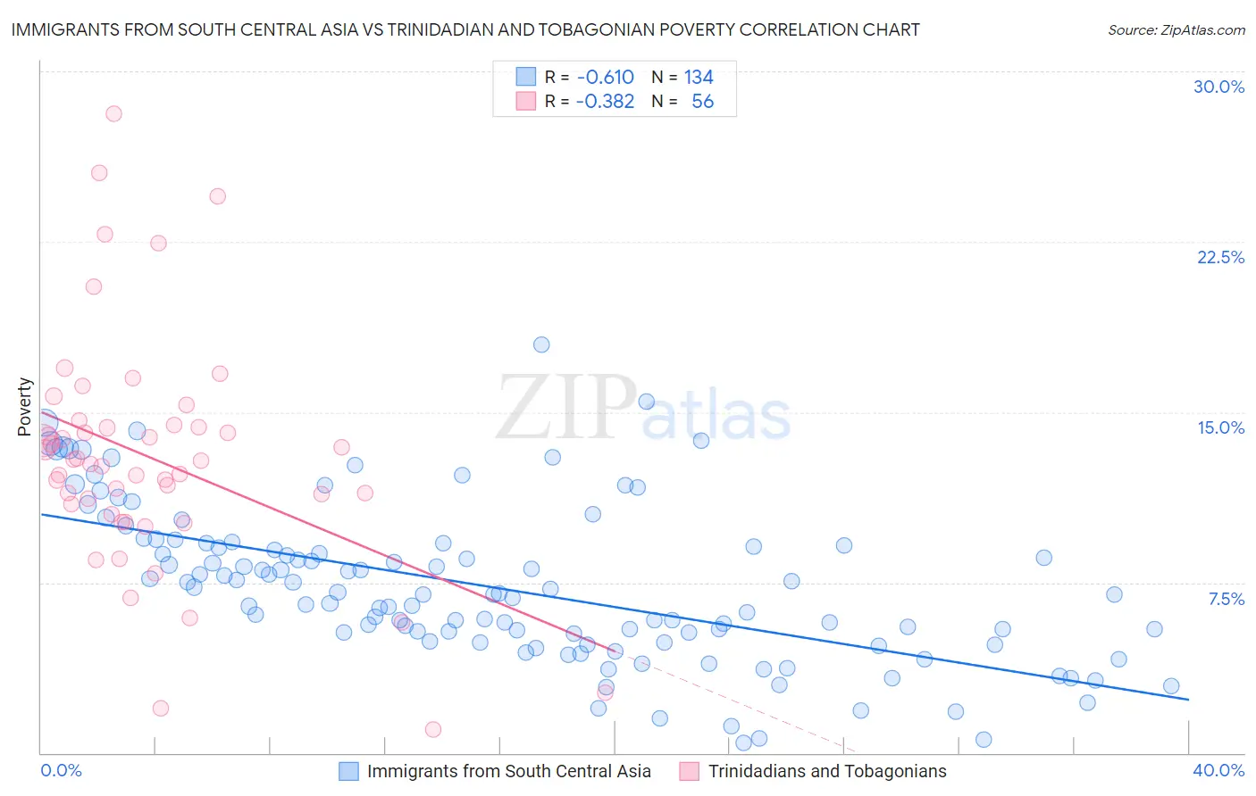 Immigrants from South Central Asia vs Trinidadian and Tobagonian Poverty