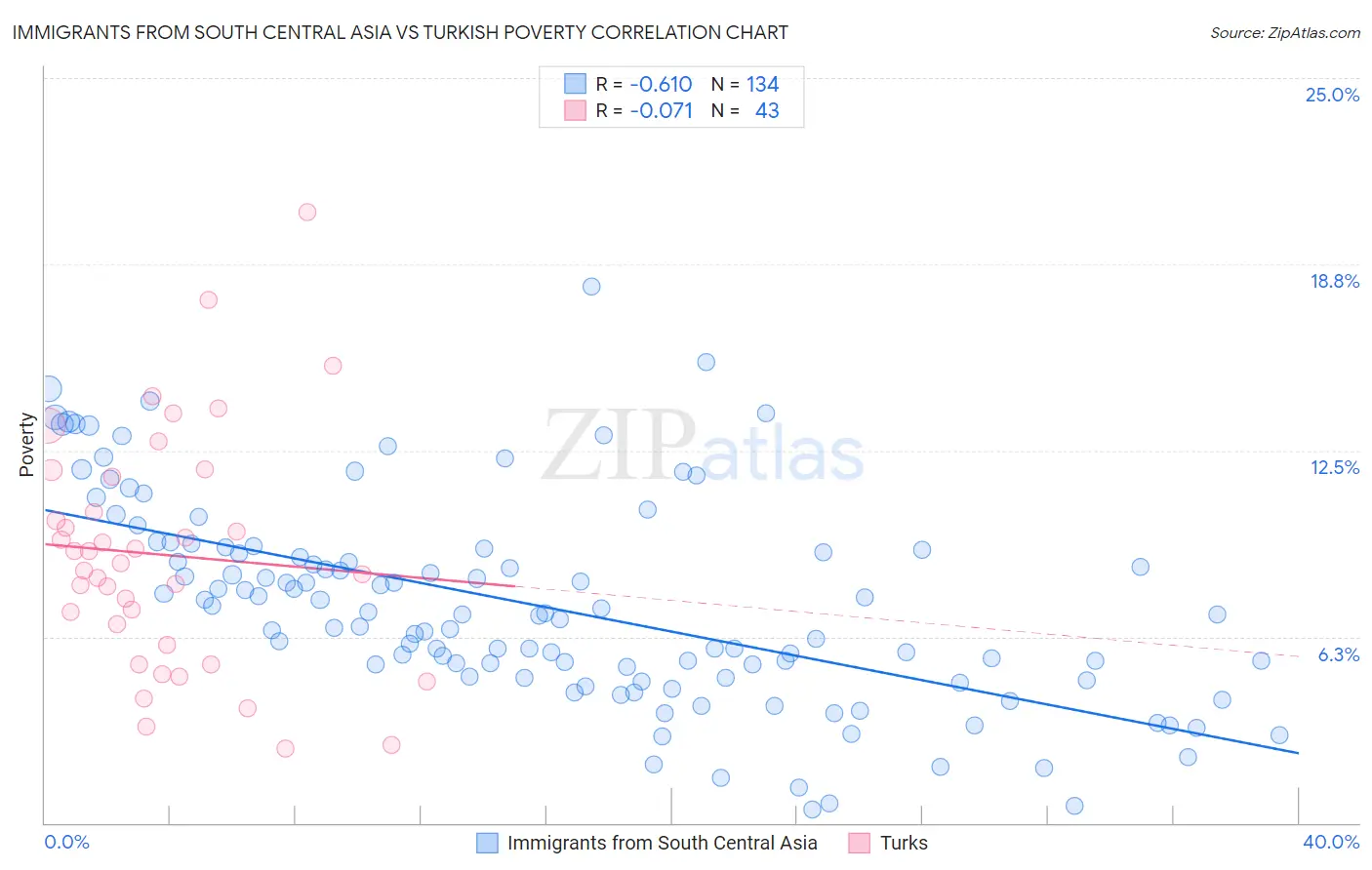 Immigrants from South Central Asia vs Turkish Poverty