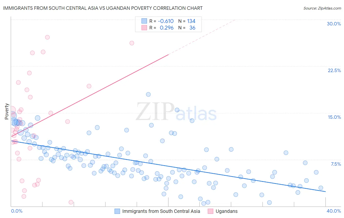 Immigrants from South Central Asia vs Ugandan Poverty