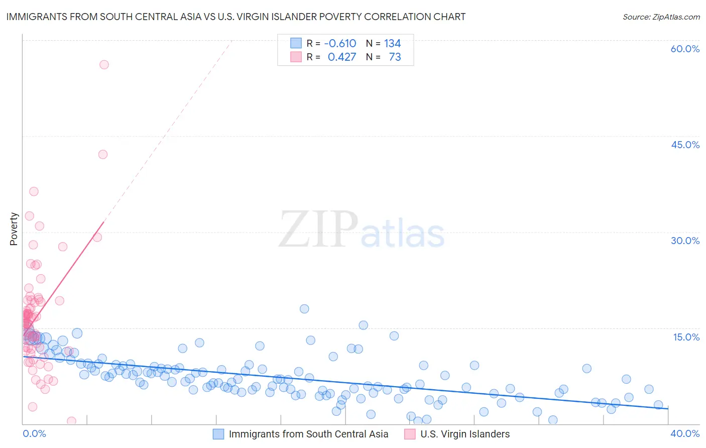 Immigrants from South Central Asia vs U.S. Virgin Islander Poverty