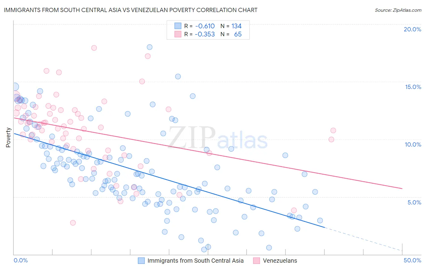 Immigrants from South Central Asia vs Venezuelan Poverty