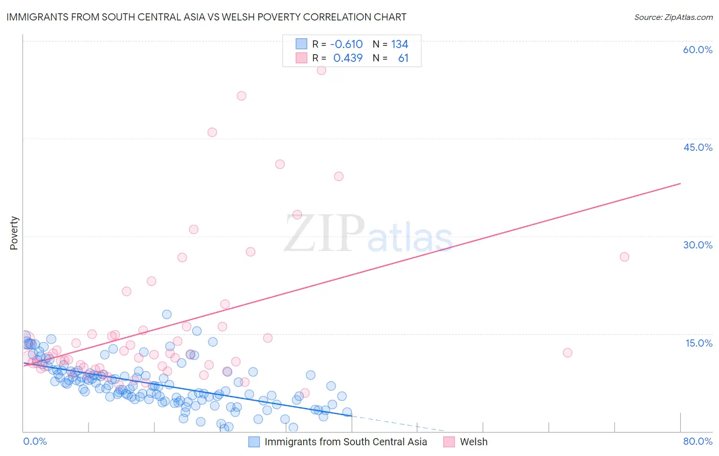 Immigrants from South Central Asia vs Welsh Poverty