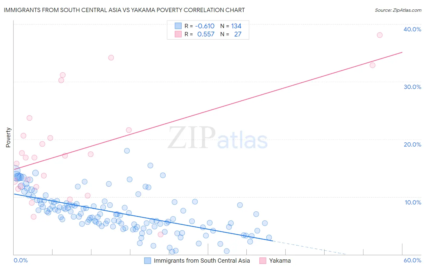 Immigrants from South Central Asia vs Yakama Poverty