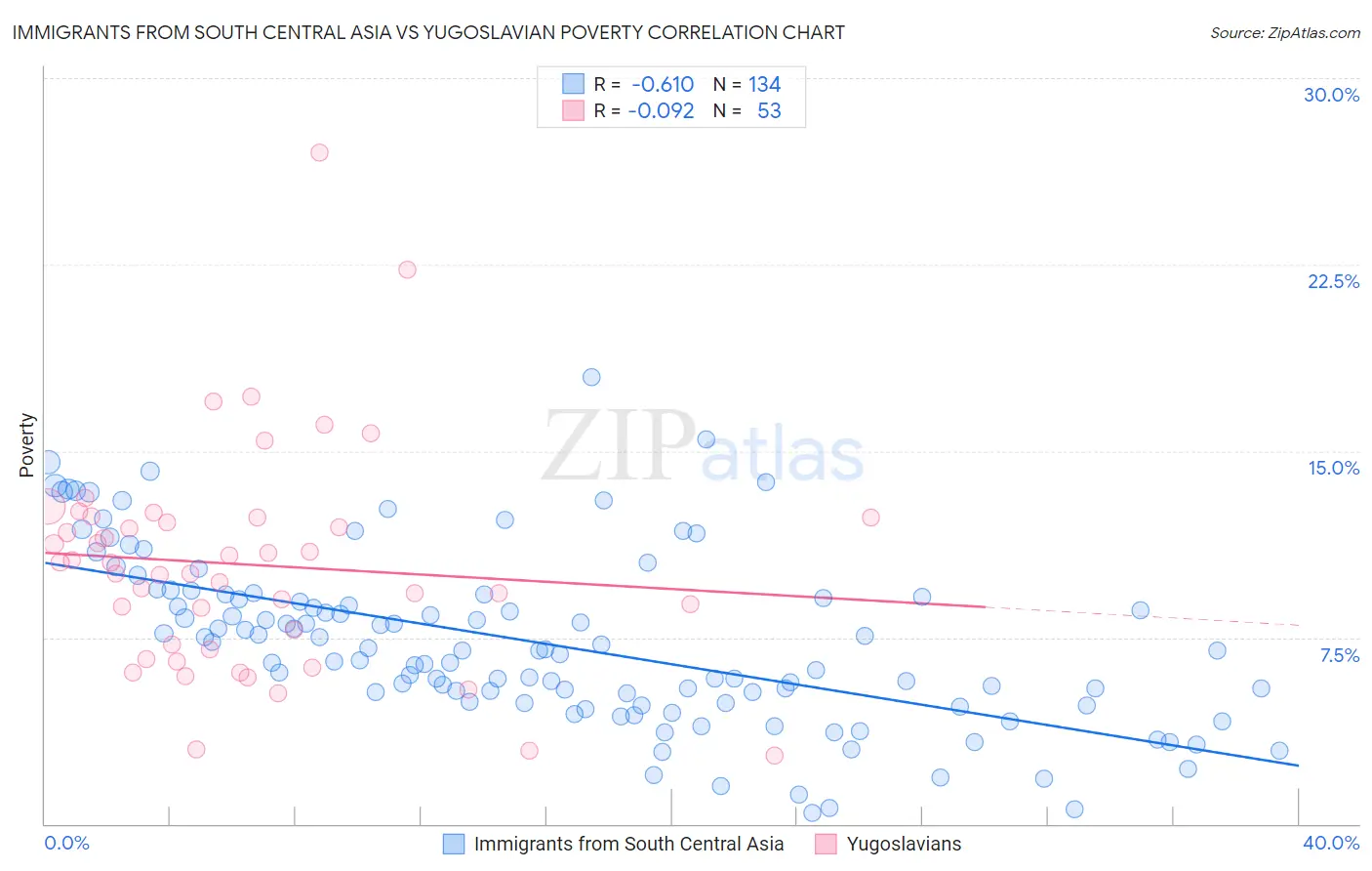 Immigrants from South Central Asia vs Yugoslavian Poverty