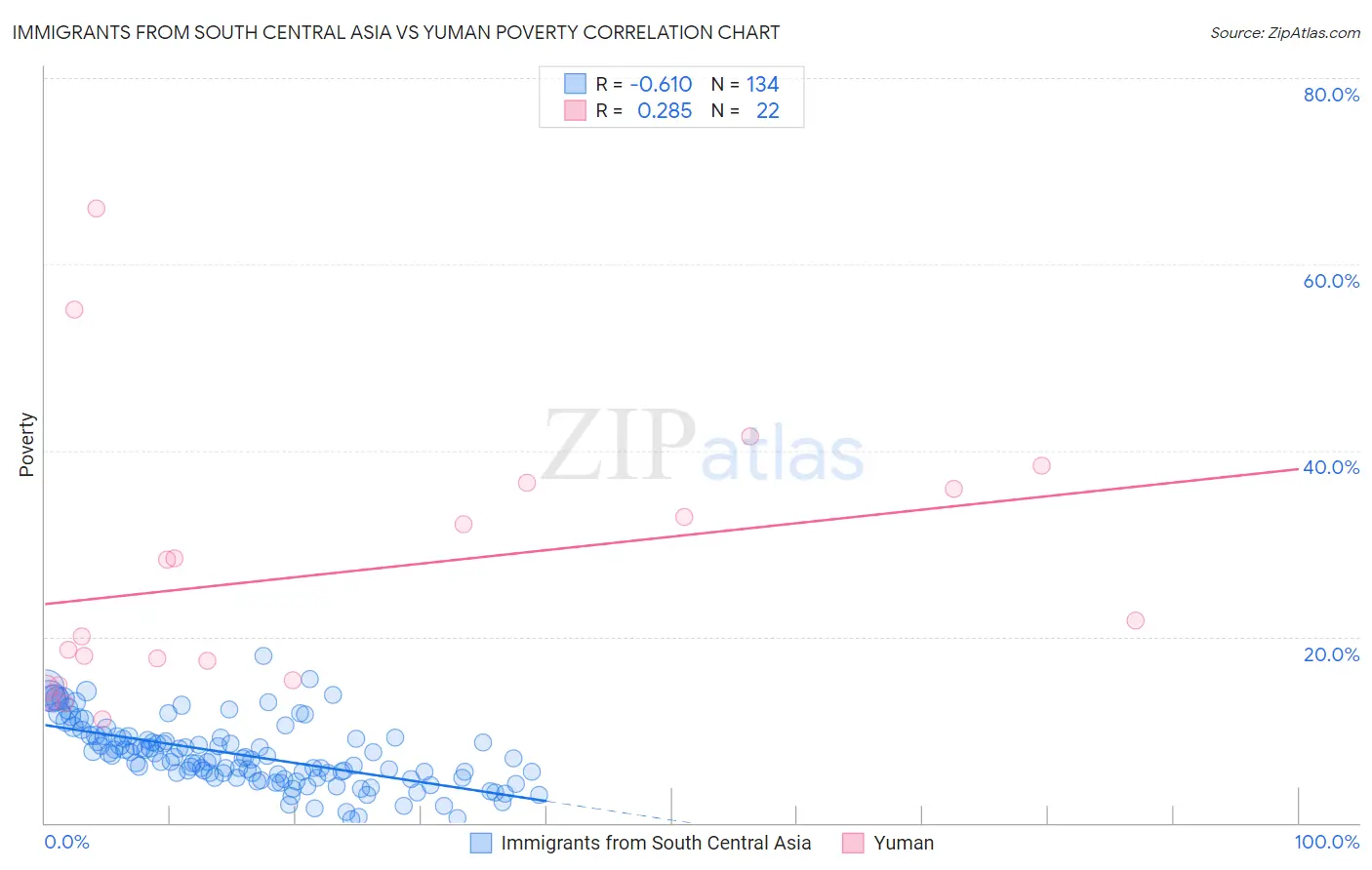 Immigrants from South Central Asia vs Yuman Poverty