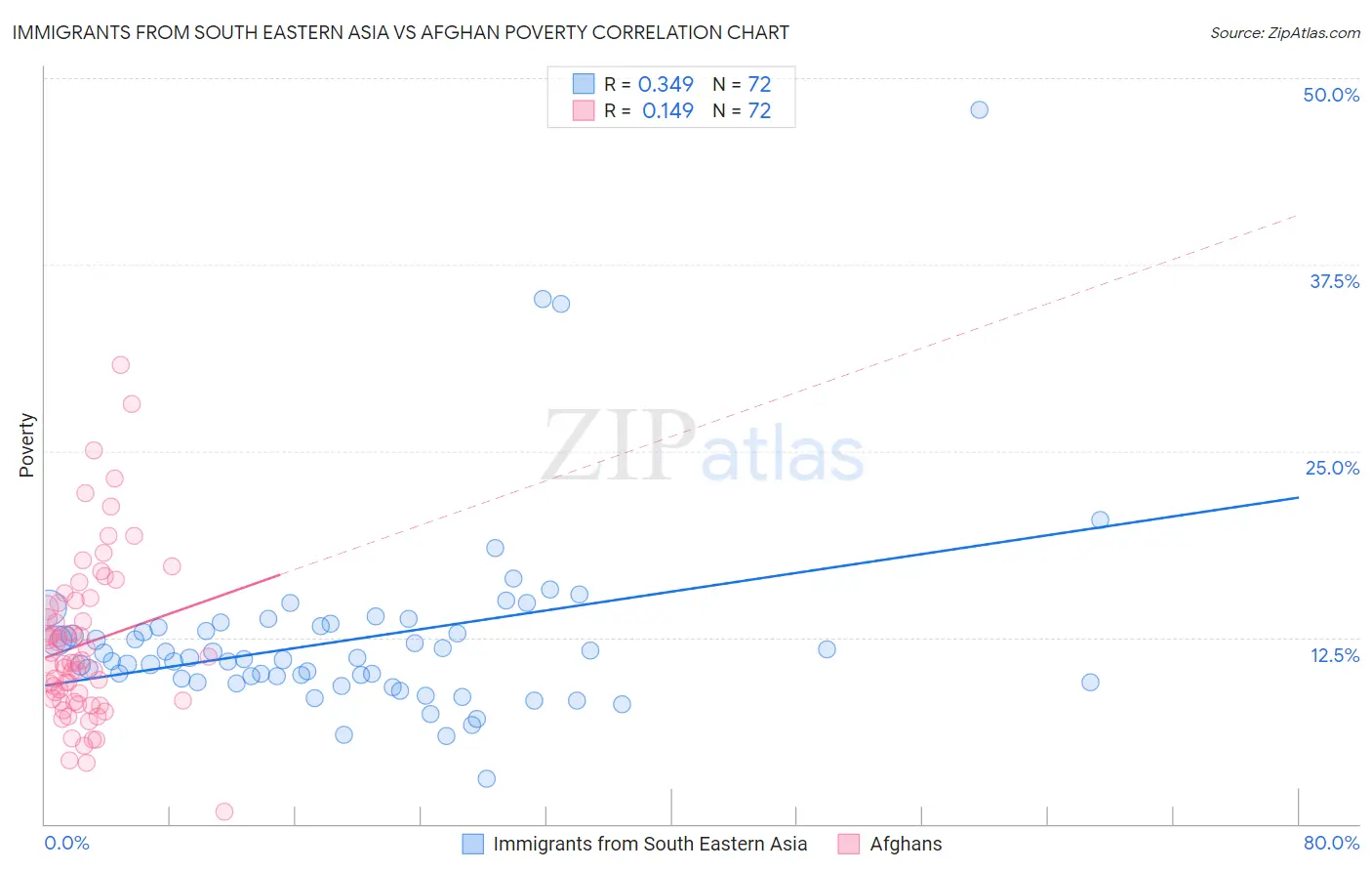 Immigrants from South Eastern Asia vs Afghan Poverty