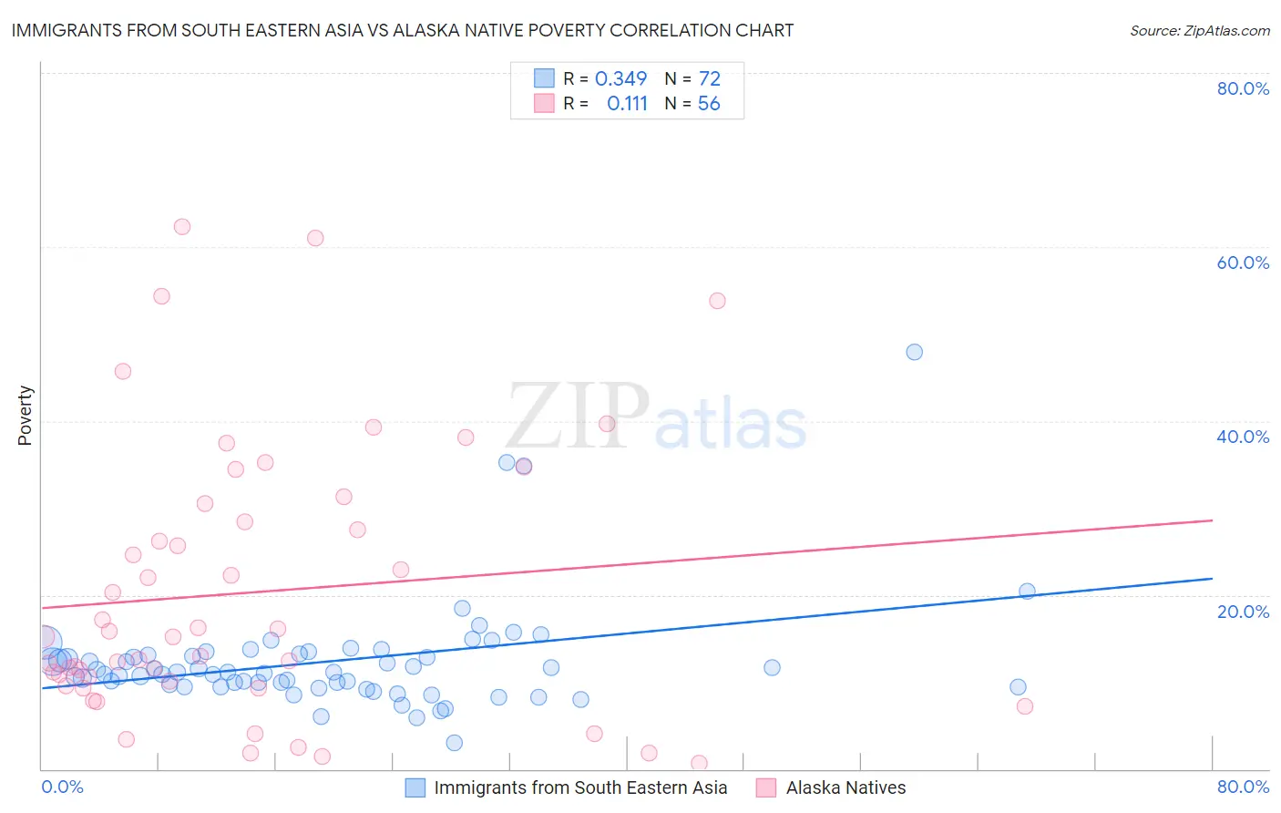 Immigrants from South Eastern Asia vs Alaska Native Poverty