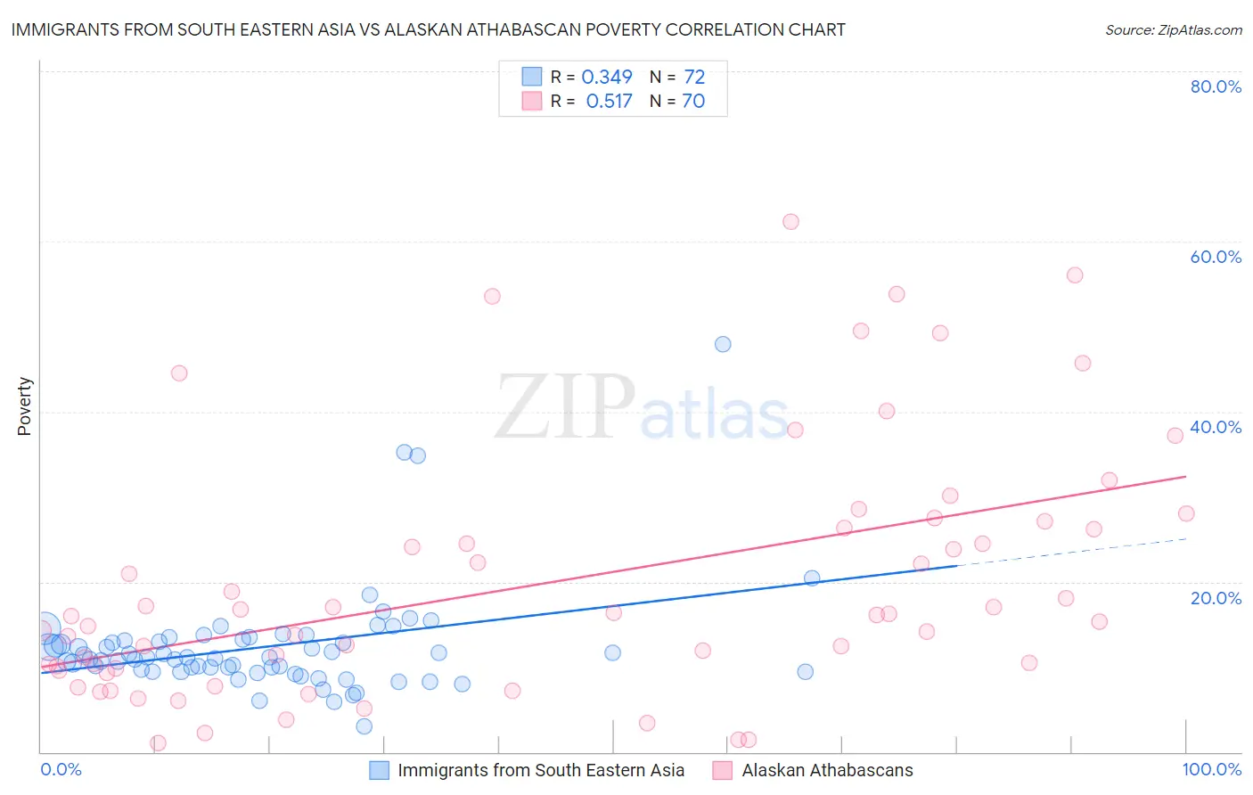 Immigrants from South Eastern Asia vs Alaskan Athabascan Poverty