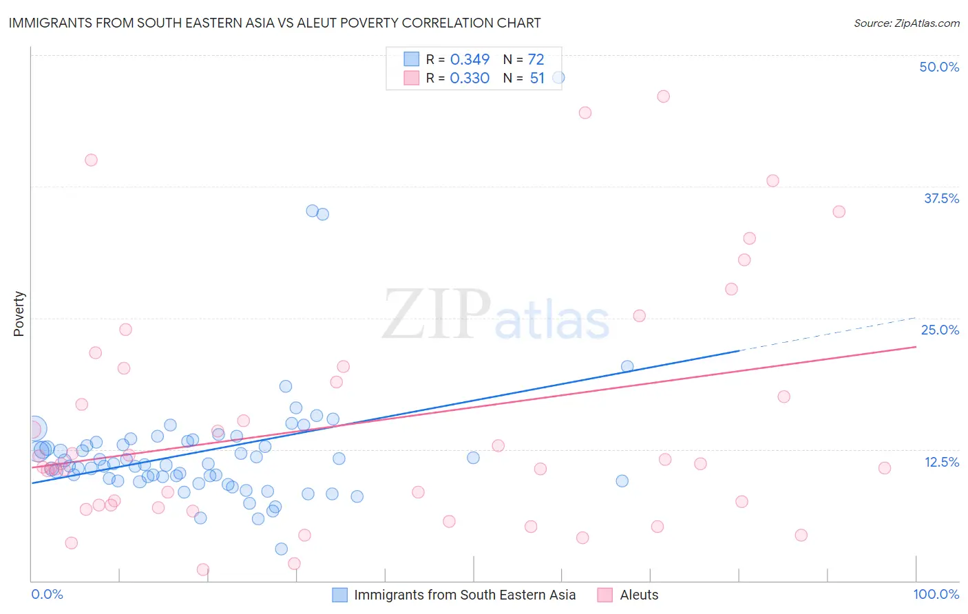 Immigrants from South Eastern Asia vs Aleut Poverty