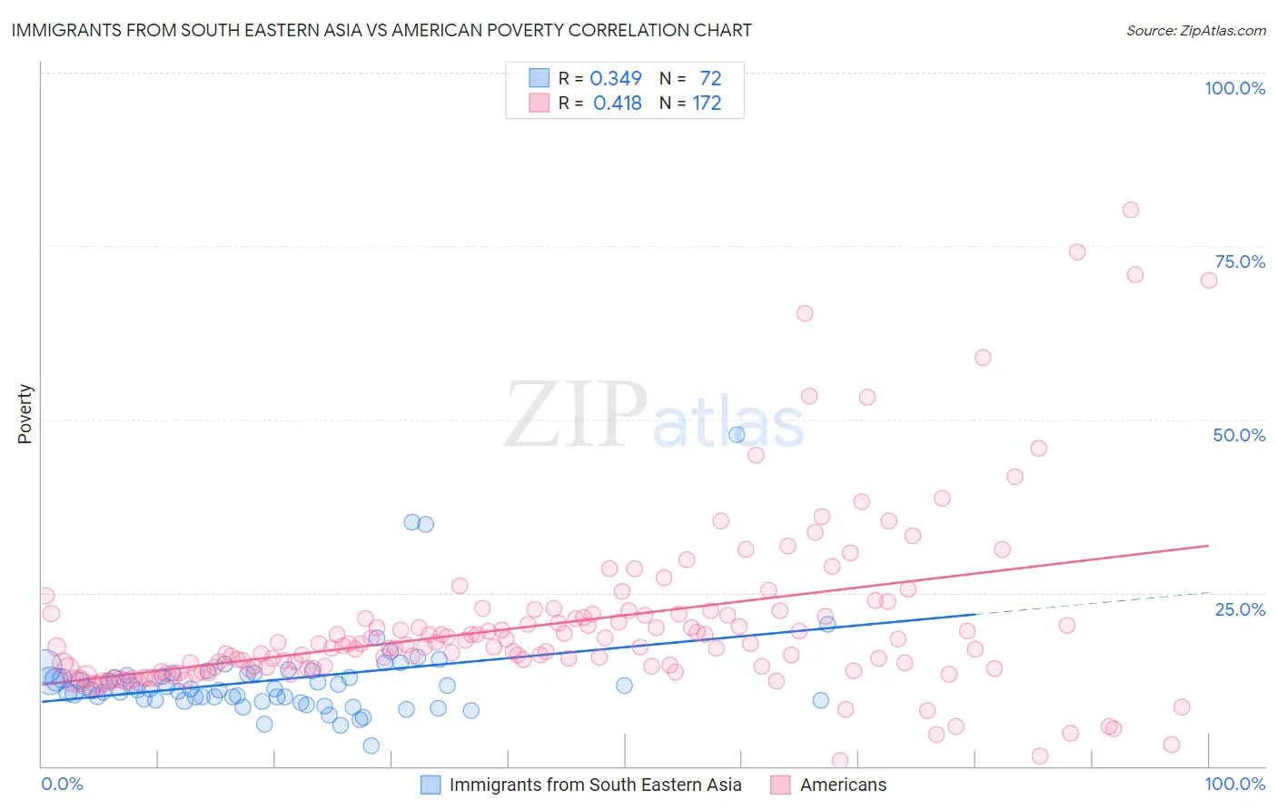 Immigrants from South Eastern Asia vs American Poverty