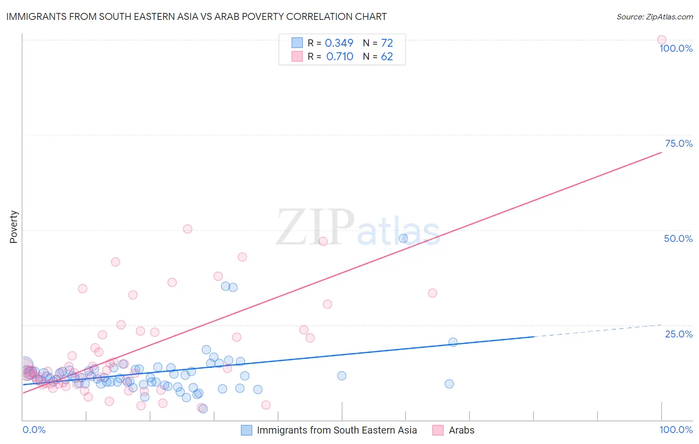 Immigrants from South Eastern Asia vs Arab Poverty