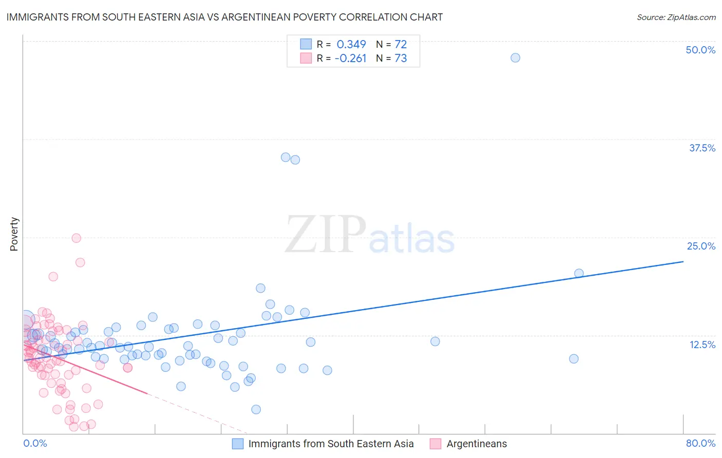 Immigrants from South Eastern Asia vs Argentinean Poverty