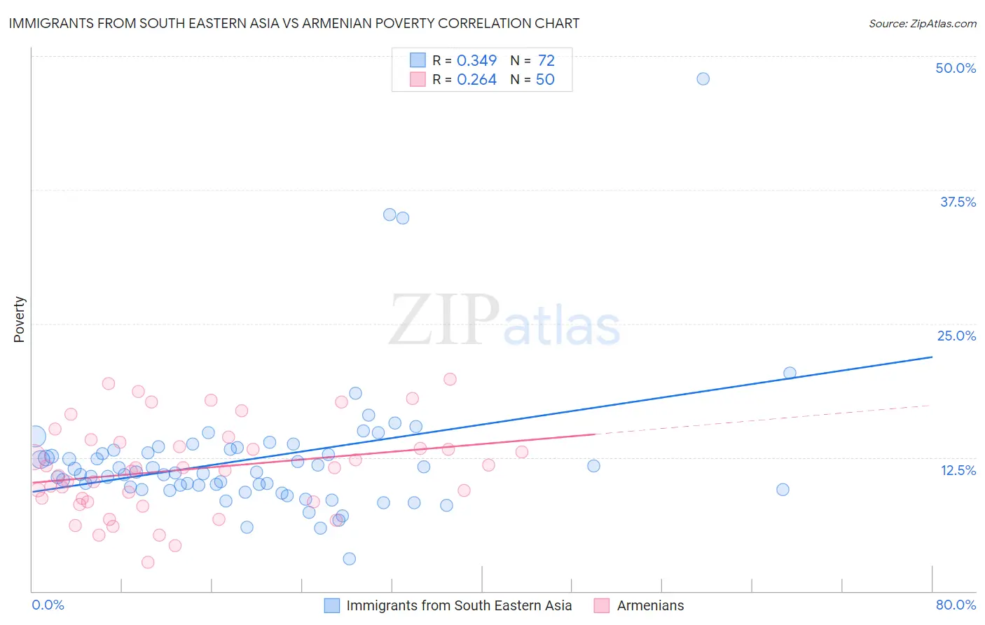 Immigrants from South Eastern Asia vs Armenian Poverty