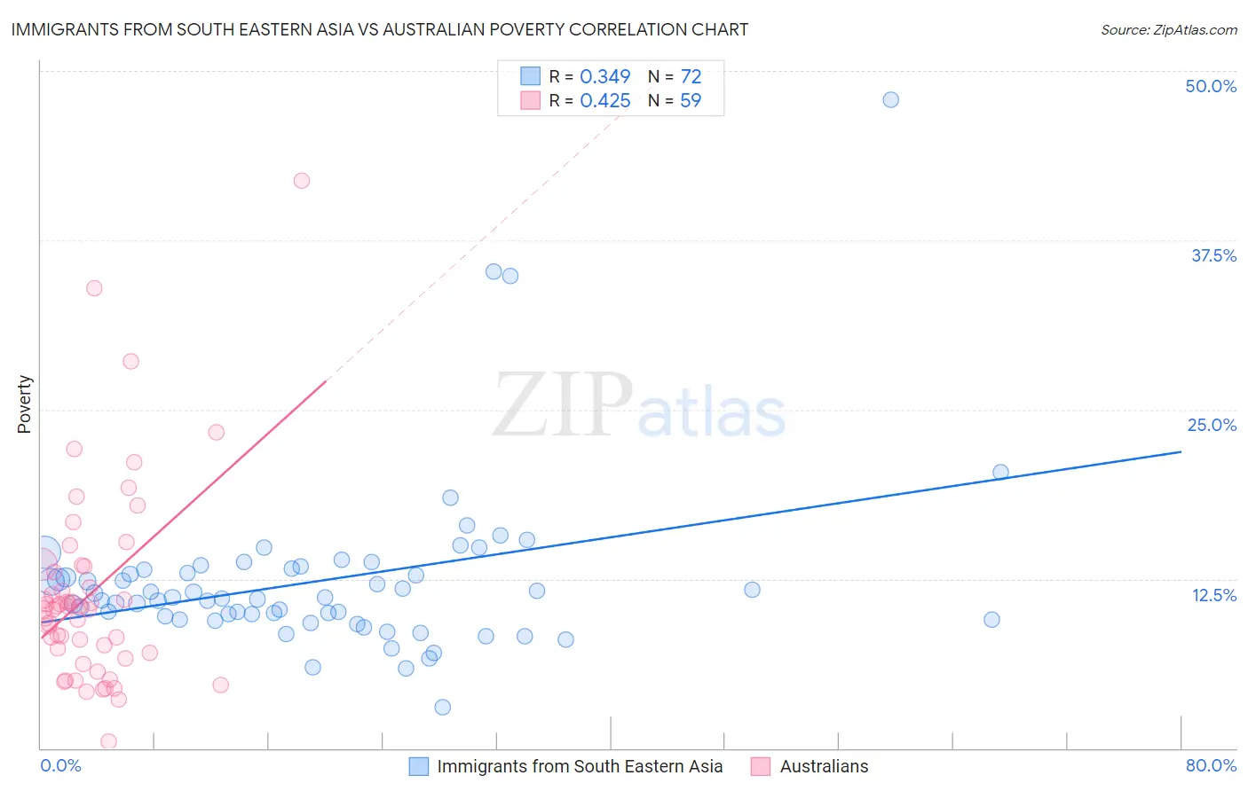 Immigrants from South Eastern Asia vs Australian Poverty