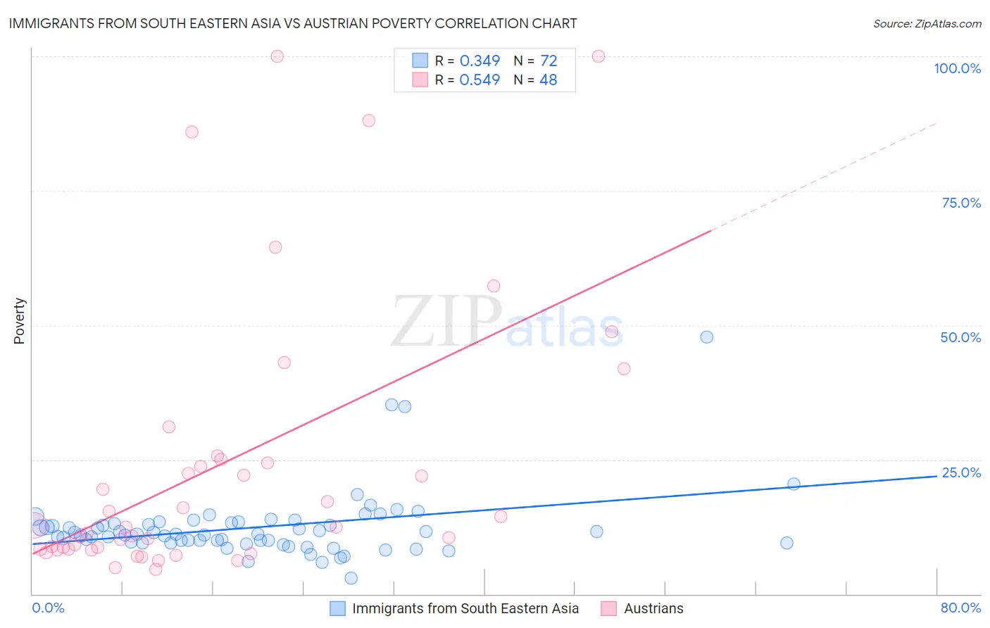 Immigrants from South Eastern Asia vs Austrian Poverty