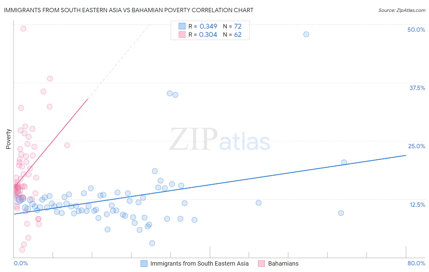 Immigrants from South Eastern Asia vs Bahamian Poverty