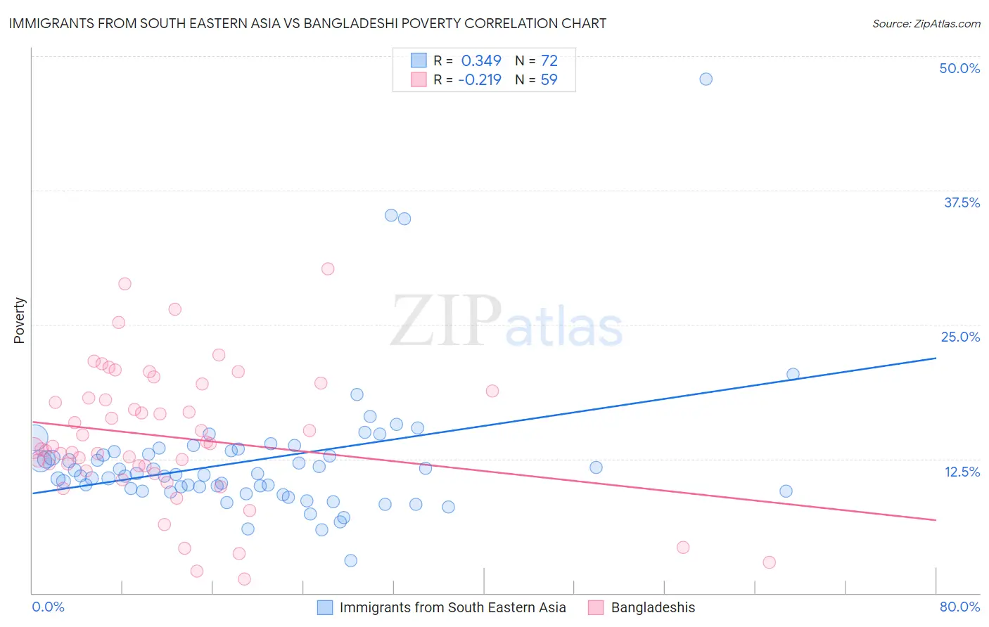 Immigrants from South Eastern Asia vs Bangladeshi Poverty