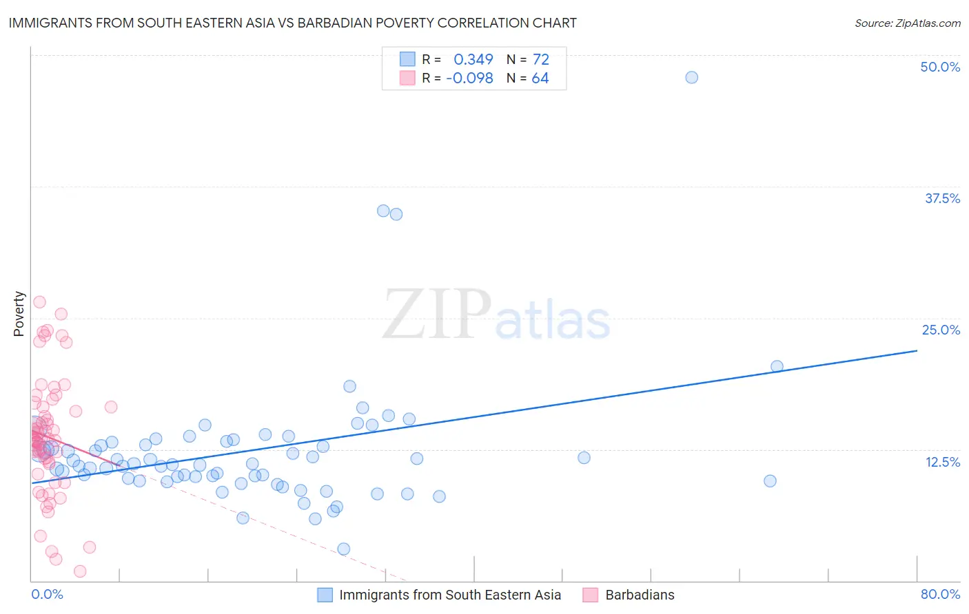 Immigrants from South Eastern Asia vs Barbadian Poverty