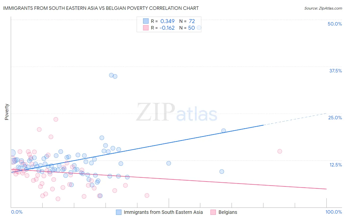 Immigrants from South Eastern Asia vs Belgian Poverty