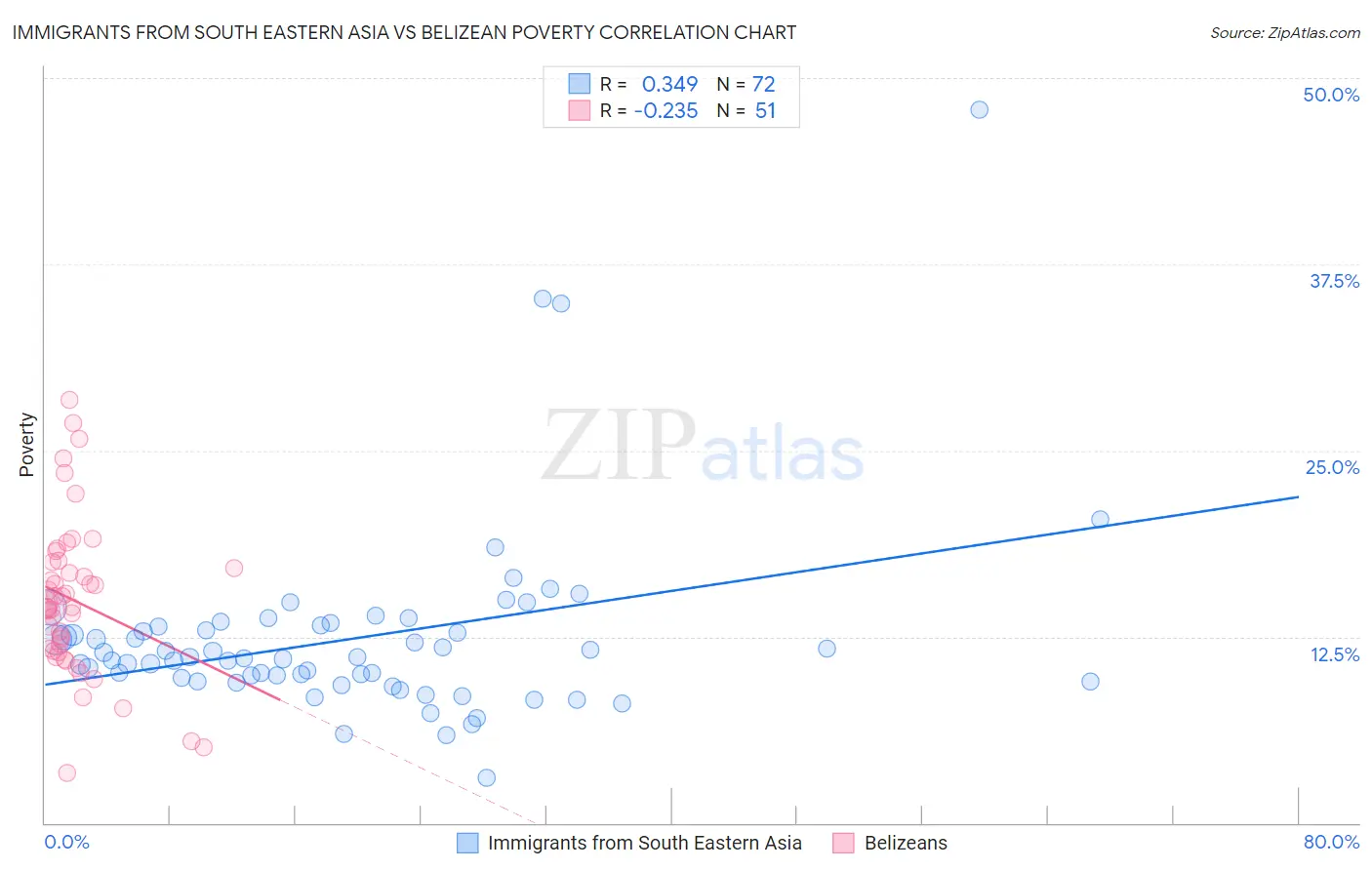 Immigrants from South Eastern Asia vs Belizean Poverty