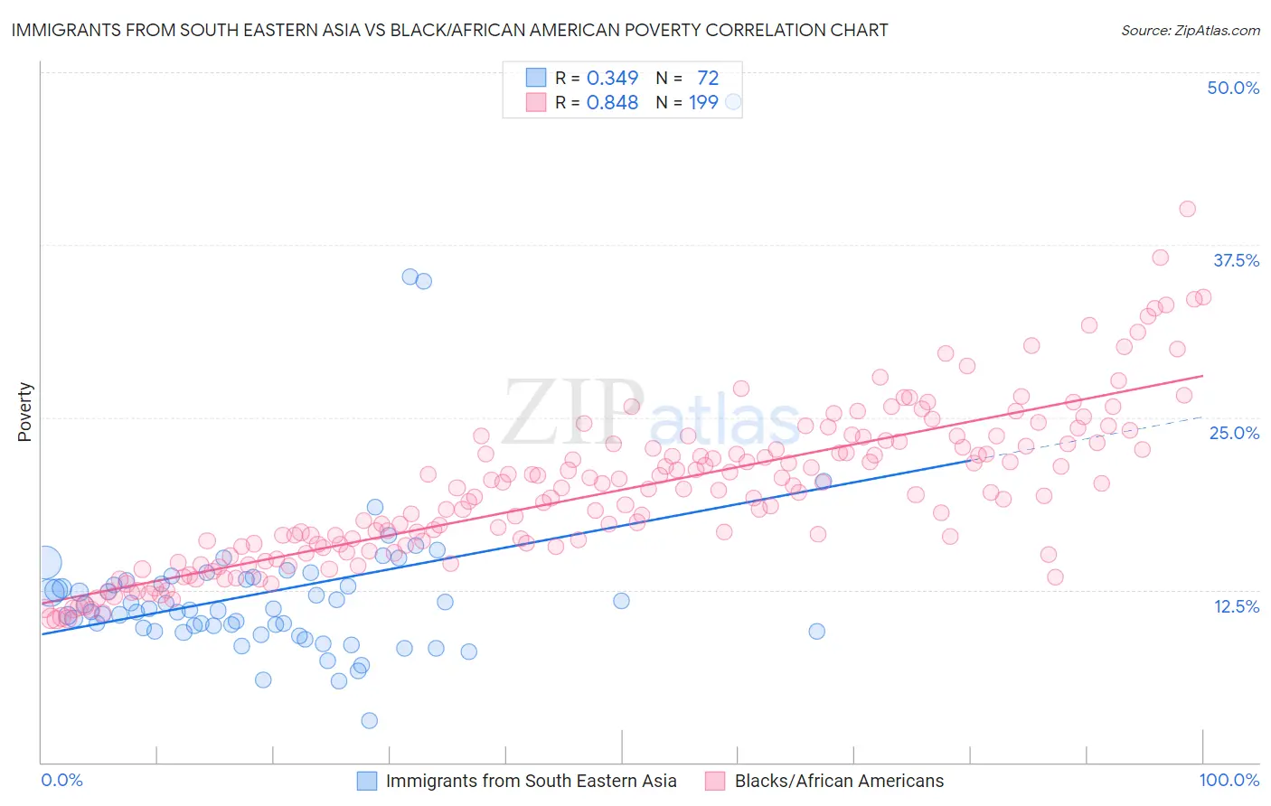 Immigrants from South Eastern Asia vs Black/African American Poverty