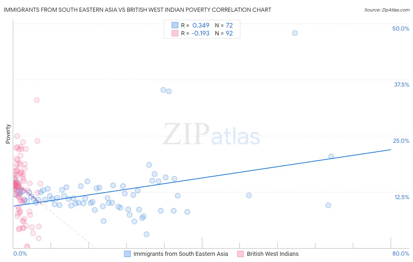 Immigrants from South Eastern Asia vs British West Indian Poverty