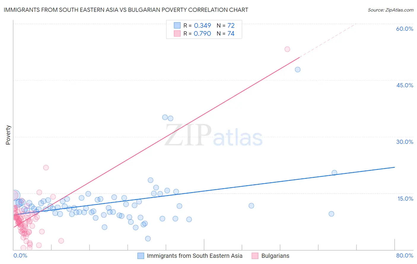 Immigrants from South Eastern Asia vs Bulgarian Poverty