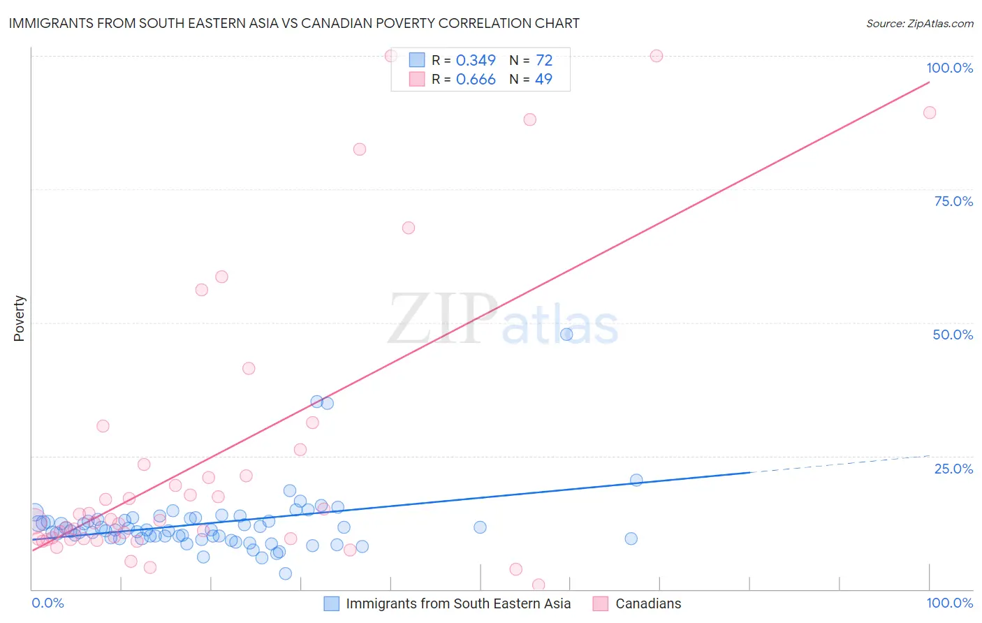 Immigrants from South Eastern Asia vs Canadian Poverty