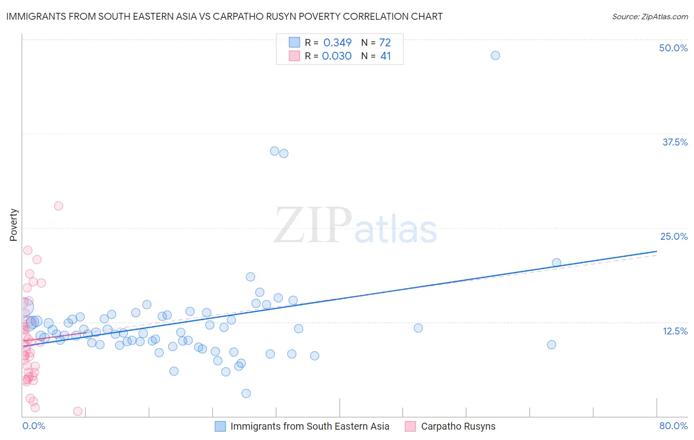 Immigrants from South Eastern Asia vs Carpatho Rusyn Poverty