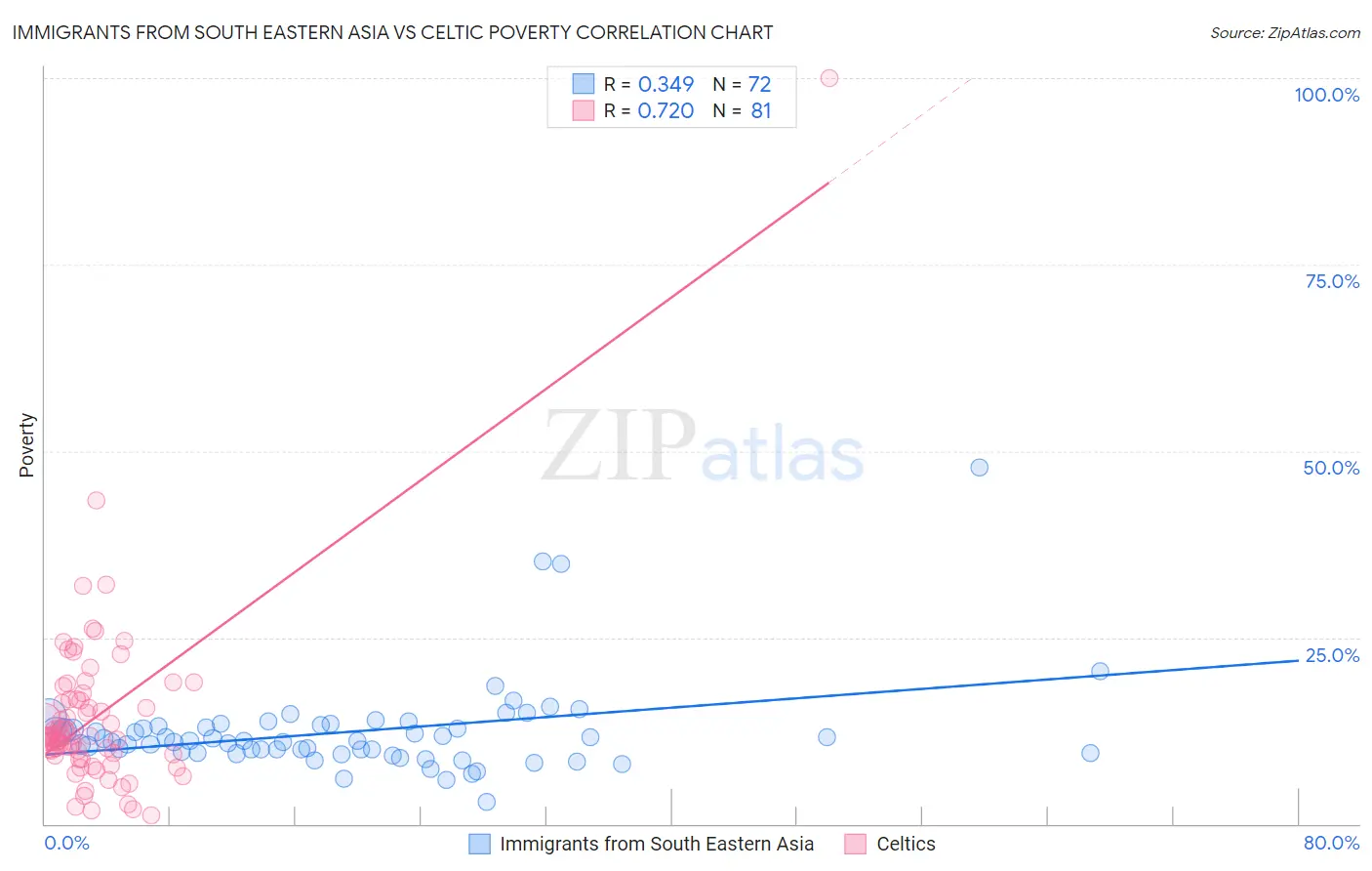 Immigrants from South Eastern Asia vs Celtic Poverty