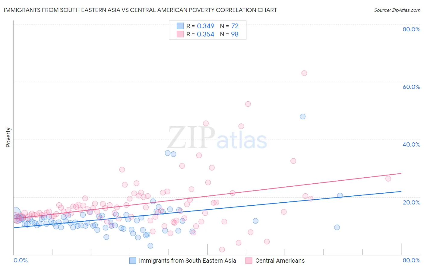 Immigrants from South Eastern Asia vs Central American Poverty