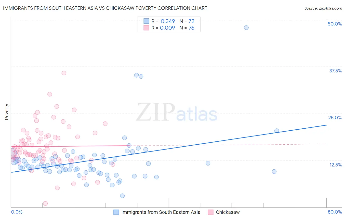 Immigrants from South Eastern Asia vs Chickasaw Poverty
