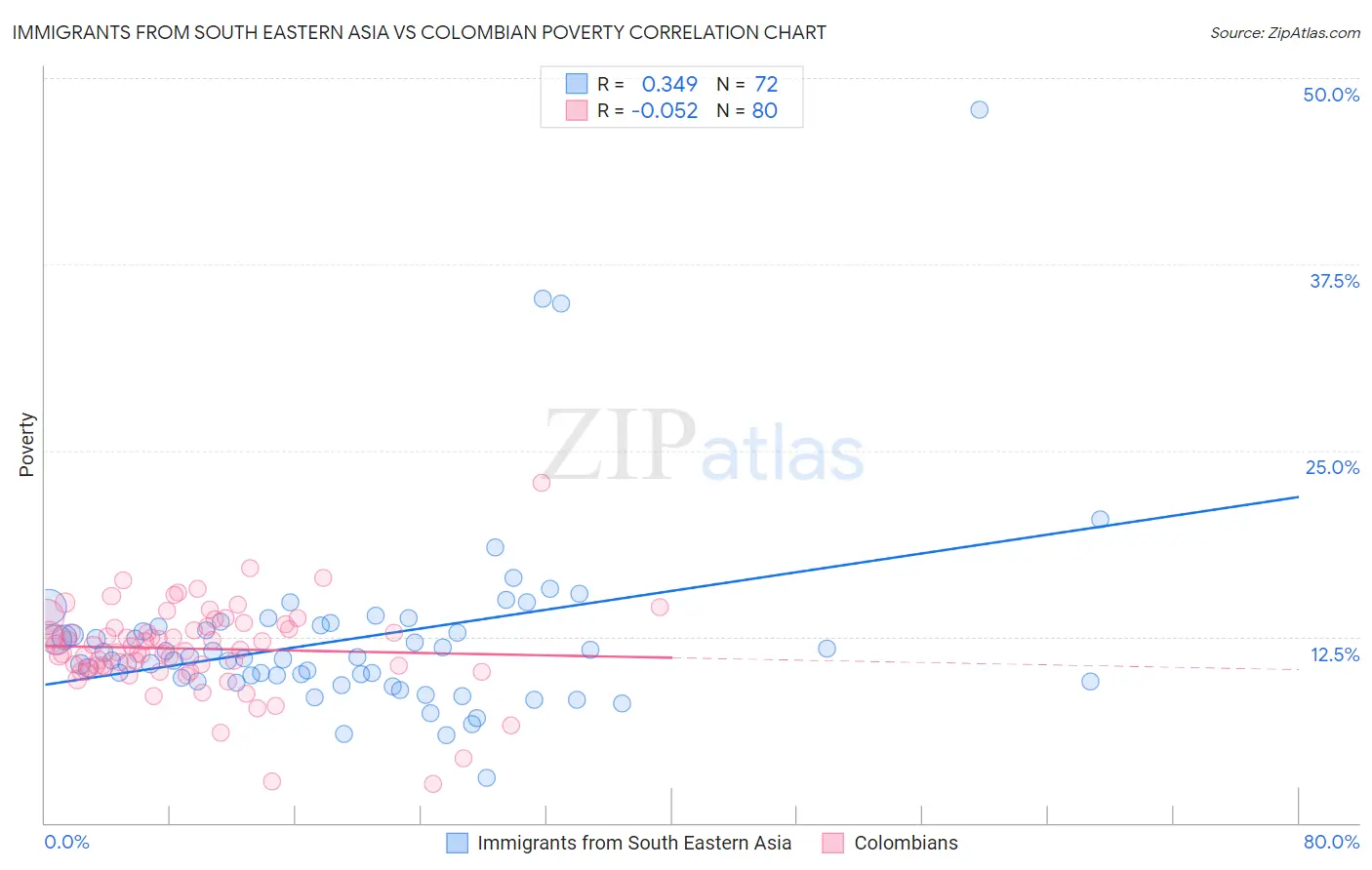 Immigrants from South Eastern Asia vs Colombian Poverty