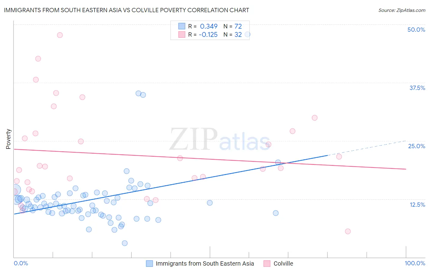 Immigrants from South Eastern Asia vs Colville Poverty