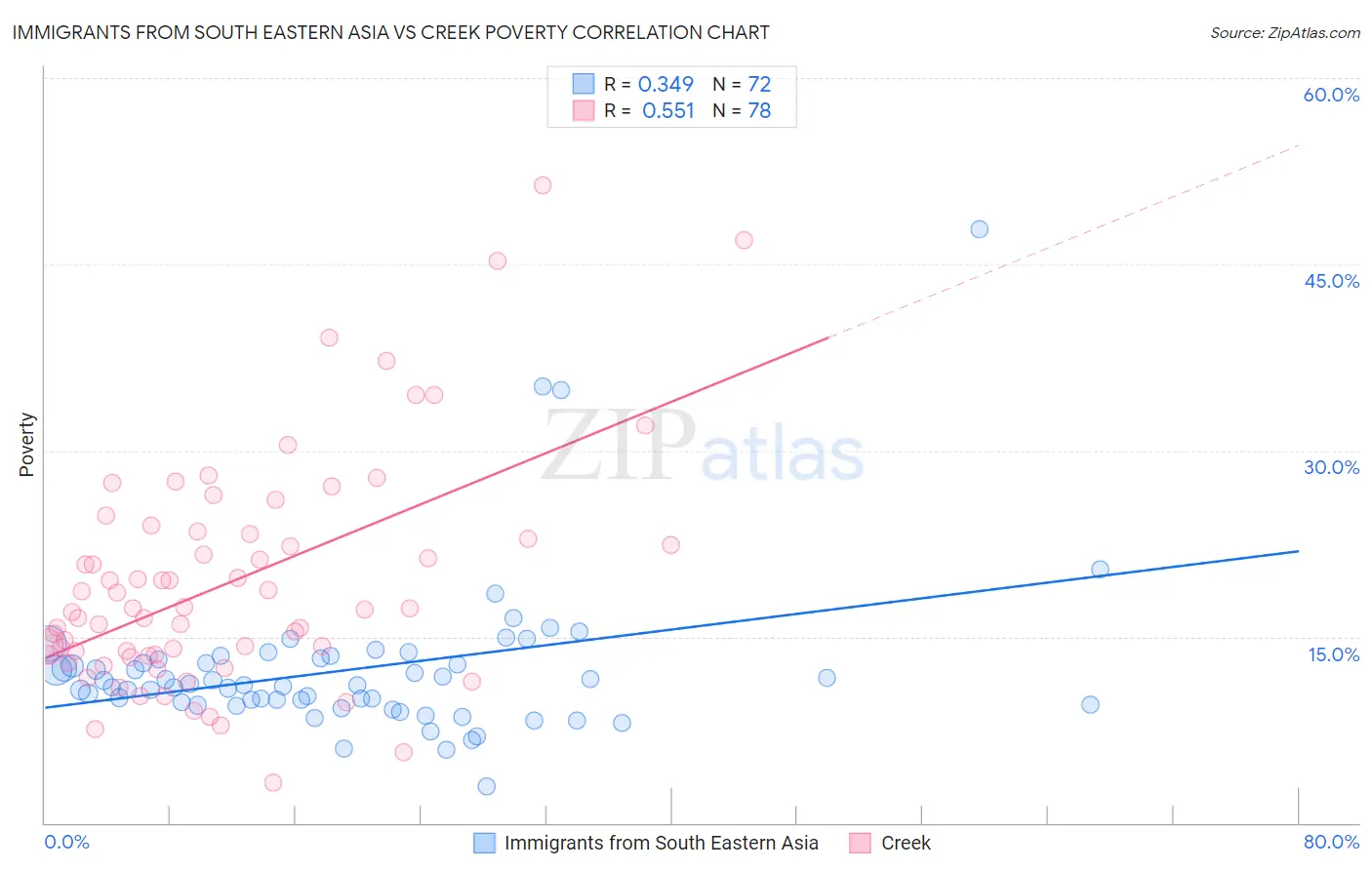 Immigrants from South Eastern Asia vs Creek Poverty