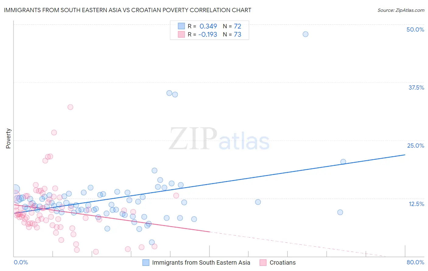 Immigrants from South Eastern Asia vs Croatian Poverty