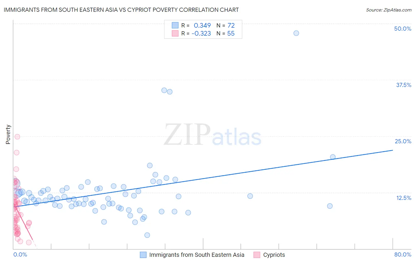 Immigrants from South Eastern Asia vs Cypriot Poverty