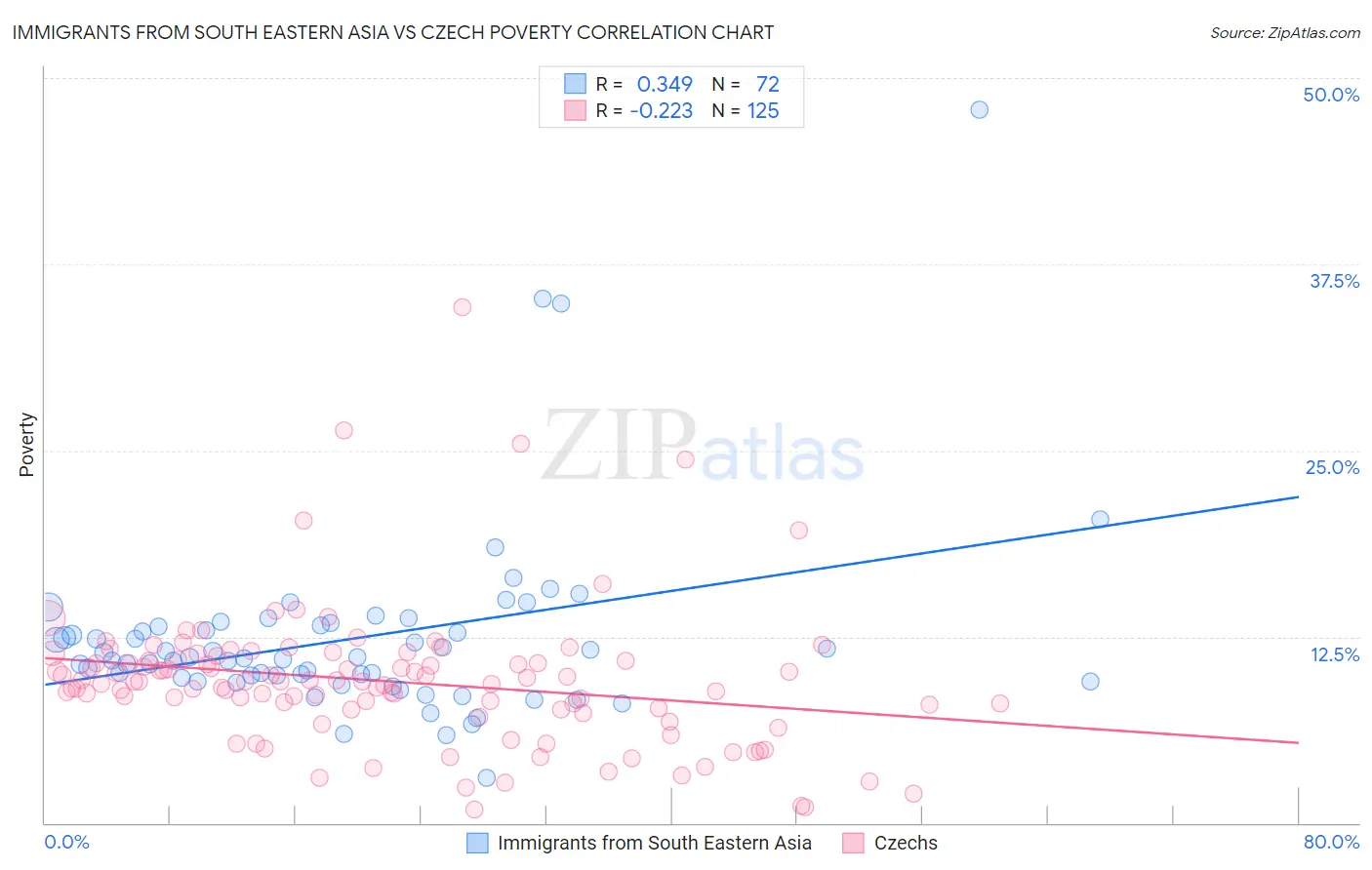 Immigrants from South Eastern Asia vs Czech Poverty