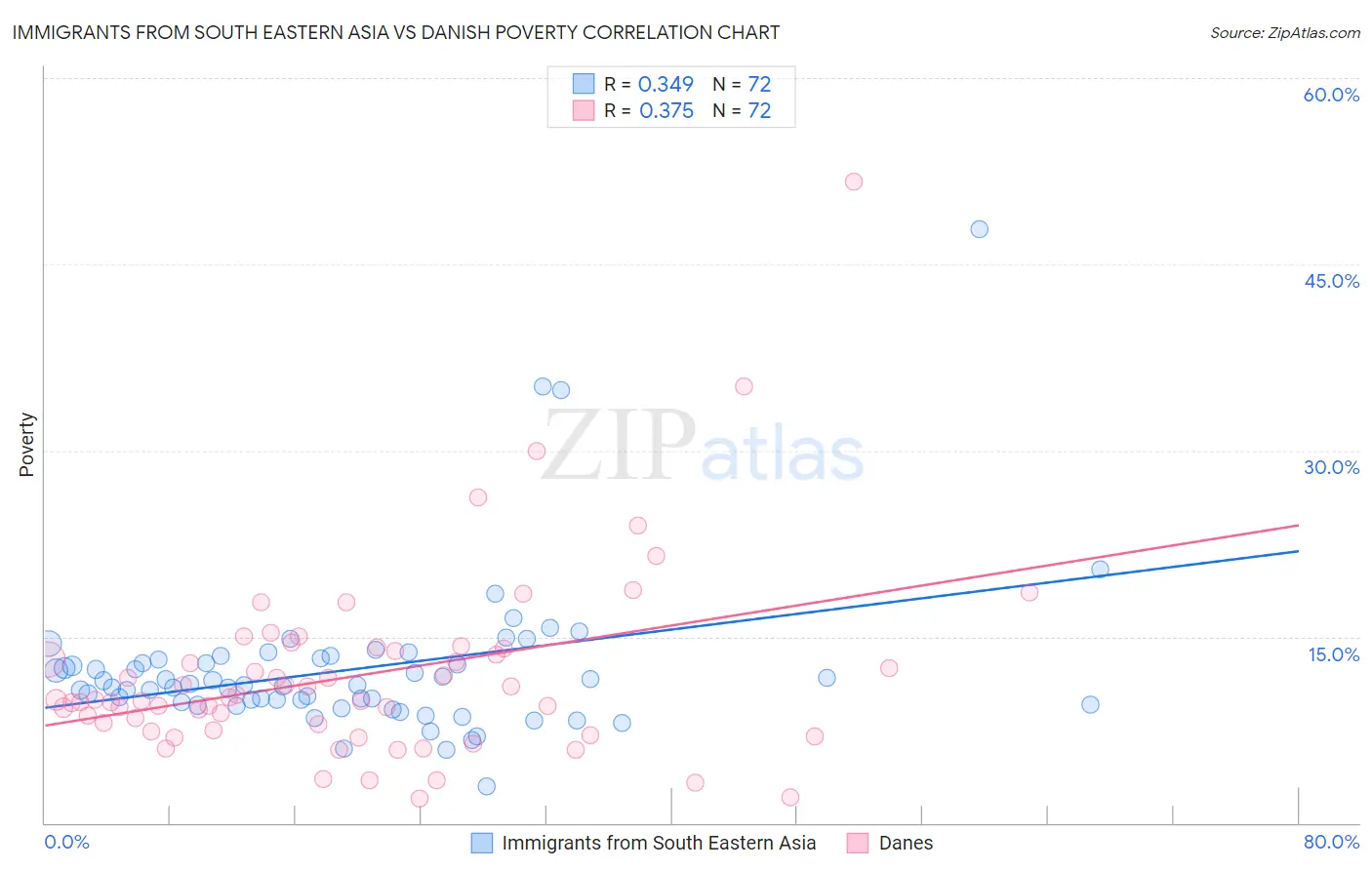 Immigrants from South Eastern Asia vs Danish Poverty